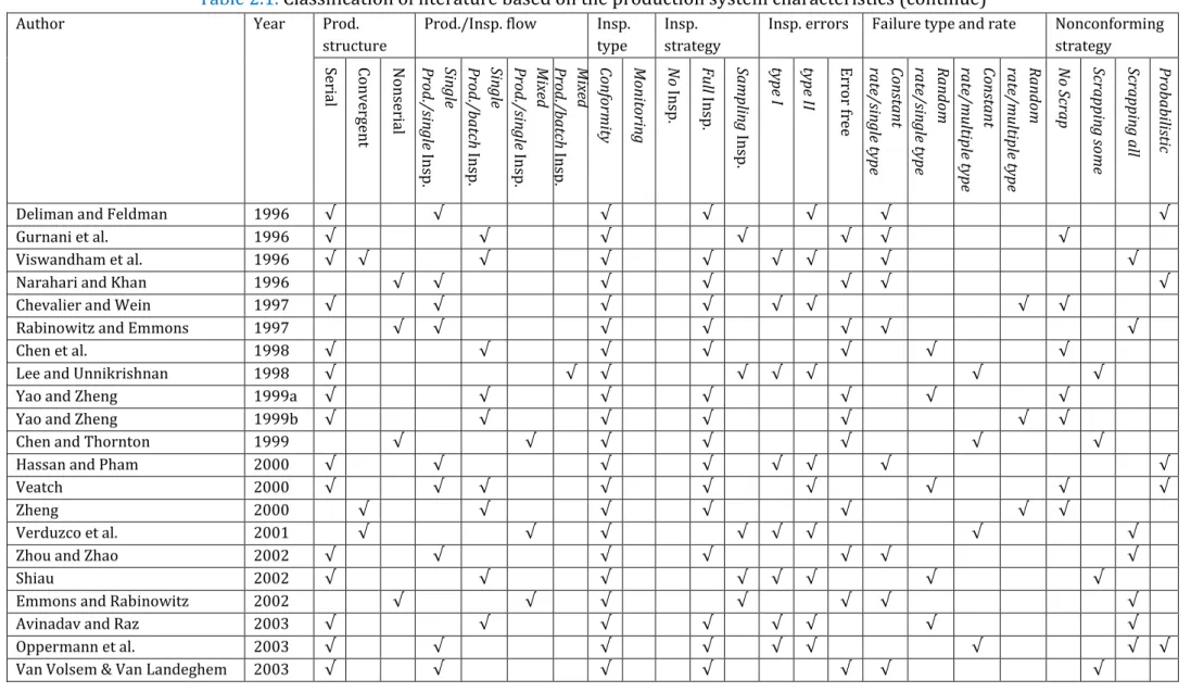 Table 2.1.  Classification of literature based on the production system characteristics (continue) 