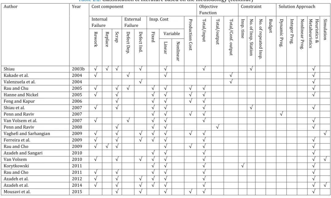 Table 2.2.  Classification of literature based on the methodology (continue) 