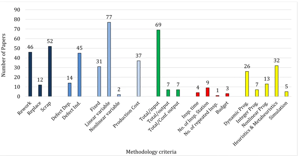 Figure 2.4.  Papers in category of methodology46 12 52 14 45 31 77 2 37 69 7  7 4  9  1  3  26  7  13  32  5 0102030405060708090Number of PapersMethodology criteria 