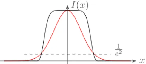 Figure 1.3: A Gaussian (red) and a top-hat (black) beam with the same 1/e 2 beam width