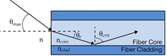 Figure 1.5: Schematic illustrating the light guidance due to total internal reection in a step-index optical ber