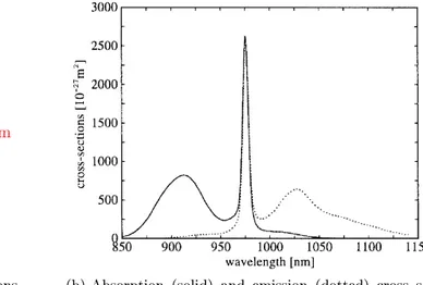 Figure 1.8: Spectroscopic properties of an Yb-doped ber amplier.