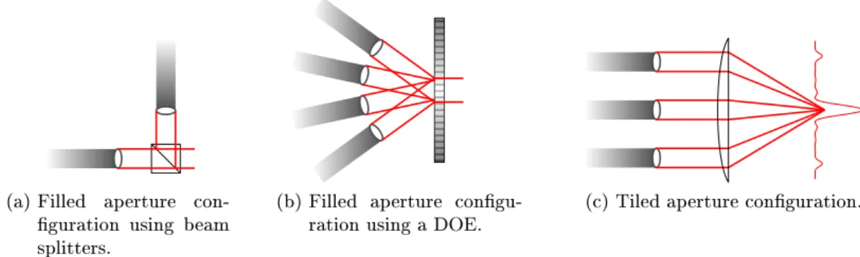 Figure 2.2: Schematic of dierent CBC architectures, with (a) and (b) a lled aperture congu- congu-ration, and (c) a tiled aperture.