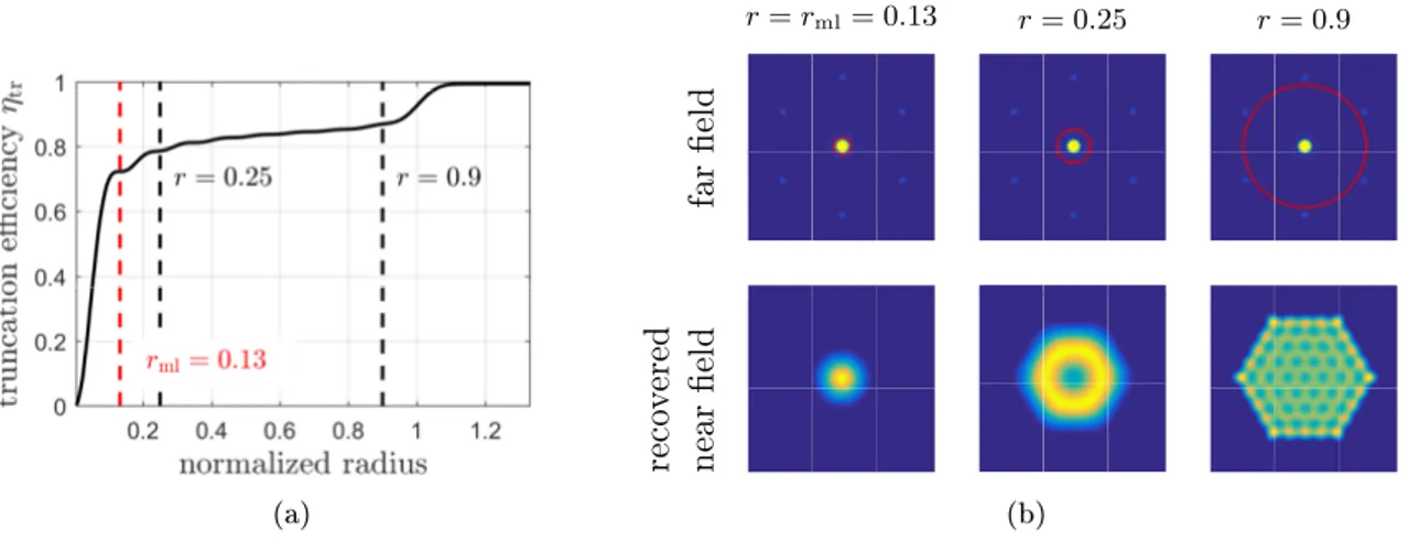 Figure 3.3: (a) Truncation eciency and (b) recovered near elds as a function of aperture radius r for N = 61 beams