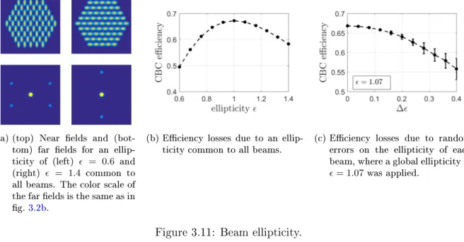Figure 3.11: Beam ellipticity.