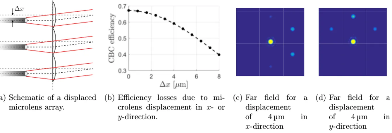 Figure 3.12: Microlens displacement.
