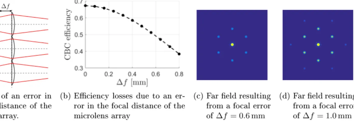 Figure 3.15: Microlens focal distance.