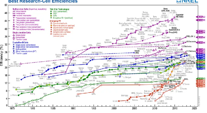 Figure 0-2. Chart of best research-cell efficiencies updated by NREL at 25/04/2018 2 