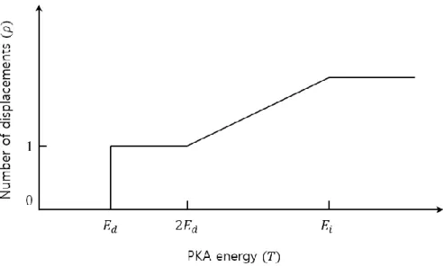 Figure 1-6. The number of displacement by the cascade as a function of PKA energy (from K-P model).