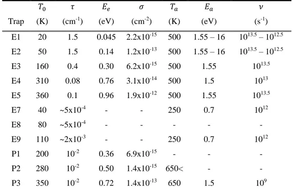 Table 1-1. Identification of electron irradiated induced defects in n-type GaAs: Peak temperature T 0  (for an emission rate of 70 