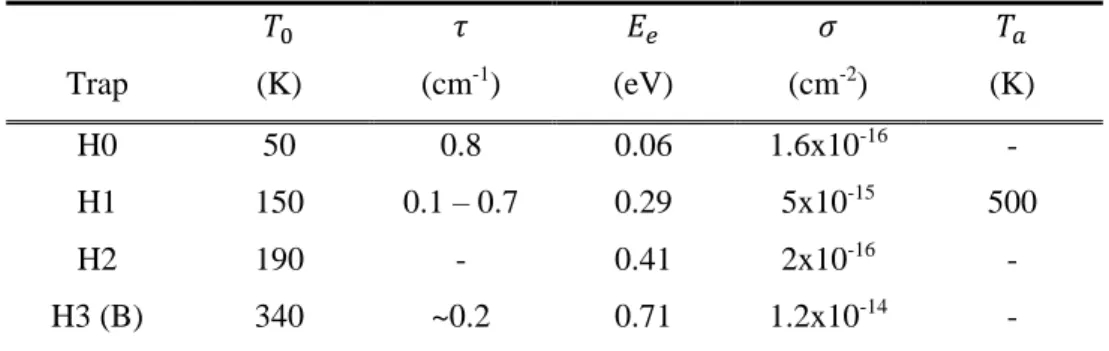 Table 1-2. Identification of electron irradiation induced defects in p-type GaAs: Peak temperature T 0  (for an emission rate of 