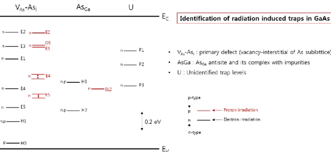 Figure 1-7. Tentative representation of identification of radiation induced traps in GaAs.