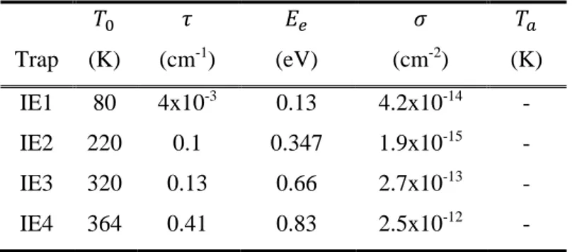 Table 1-5. Identification of 1 MeV electron irradiated induced defects in n-type (1.2x10 19  cm -3 ) GaInP: Peak temperature T 0 , 