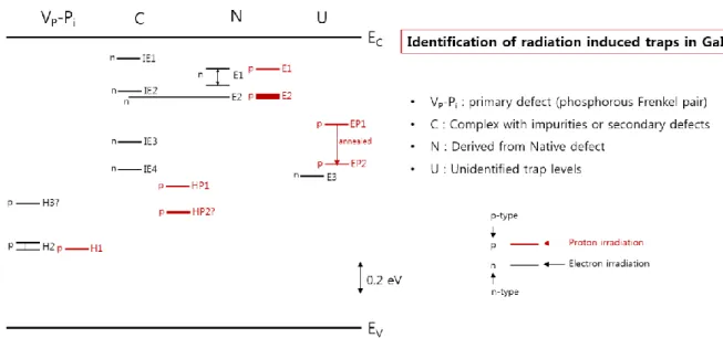 Figure 1-8. Tentative representation of identification of radiation induced traps in GaInP.