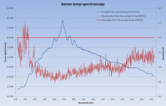 Figure 2-6. Evolution of the Xenon lamp spectrum recorded during 24 hours. 