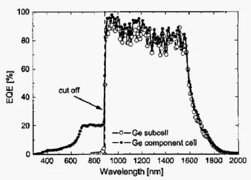 Figure 2-12. EQE of the Ge sub-cell and component cell [4].