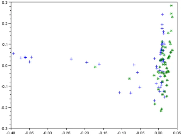 Figure 2 : nuage de points des c-clusters (*) et w-clusters (+) dans l’espace réduit commun (U2, U3) 