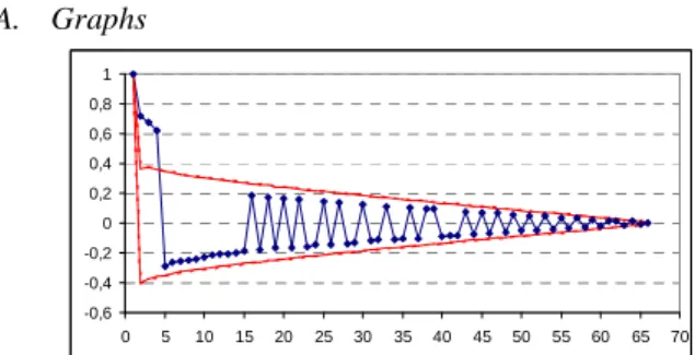 Figure 1.  Graph with four noisy clusters: confidence funnel (red) of the  eigenvalues (blue)