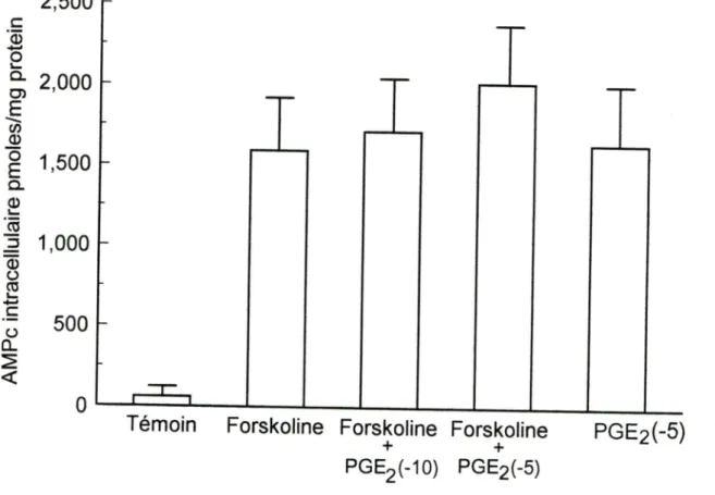 Figure 5  Inhibition de la production d'AMPc induite par PGE2 après stimulation