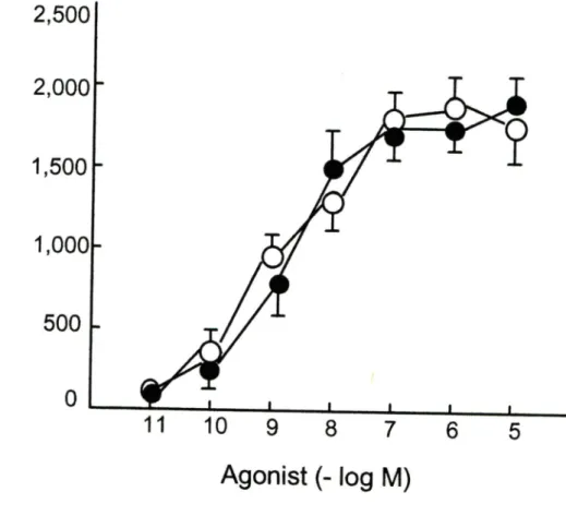 Figure 10  Effet de l'antagoniste AH 23 848 sur la production d'AMPc produite par