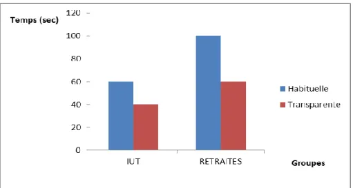 Figure 1 : Temps de recherche moyens en secondes de chaque groupe pour chaque 