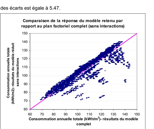 Figure 4.20 : Précision du « modèle réduit 3 » par rapport au plan complet – exemple 2 