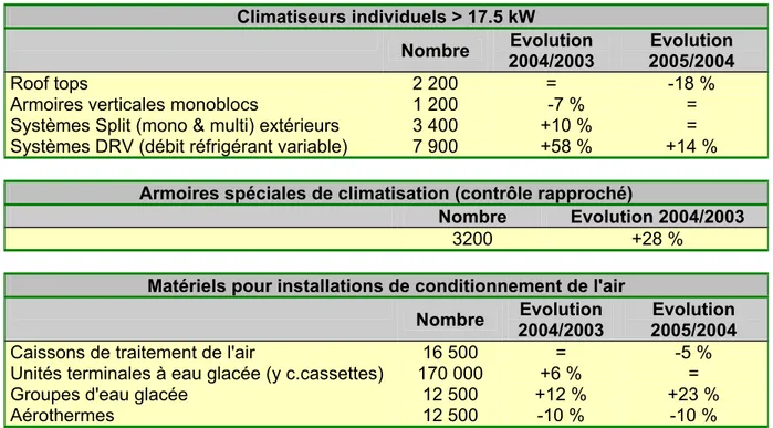 Tableau 1.1 : Evolution des ventes françaises de systèmes de climatisation entre 2003, 2004 et 2005 