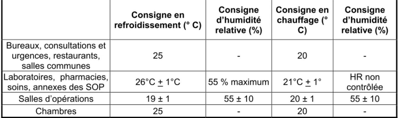 Tableau 2.6 : Récapitulatif des consignes dans les différentes zones des hôpitaux 