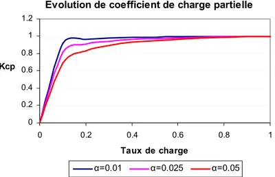 Figure 3.7 : Evolution du coefficient de charge partielle en fonction du taux de charge 