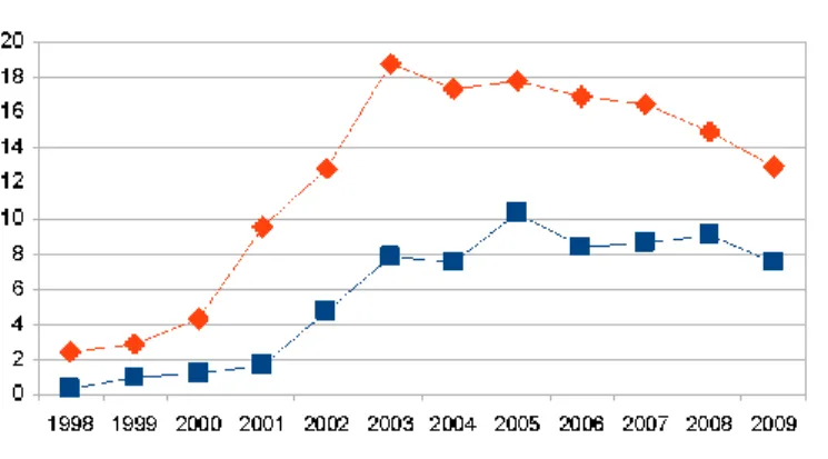 Figure  4:  Average  annual  downloads  per  document  type  in  RePEc  (red:  working  papers; blue: articles) 