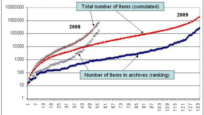 Figure 1: Number of items 2008 and 2009  