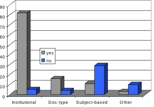 Figure 2: Grey literature in different kinds of archives 
