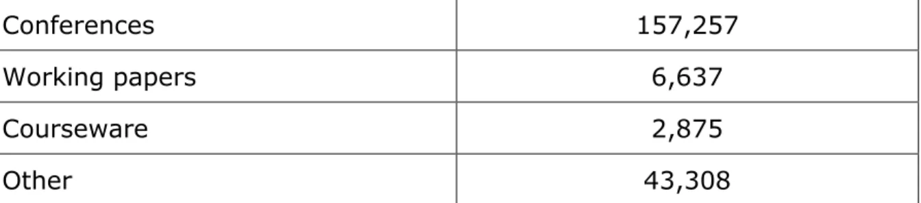Table 1: Grey literature in repositories 