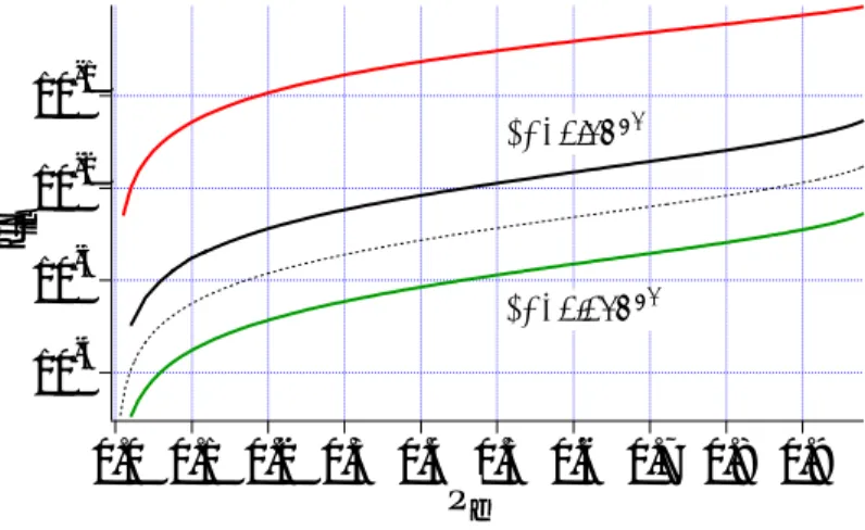 Figure 1.1: Facteur f il pour une source poissonnienne, et une source de photons uniques excitée par un laser