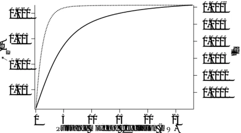 Figure 1.4: Facteur f il (axe de droite, trait plein) et probabilité d’émettre au moins un photon (axe de gauche,