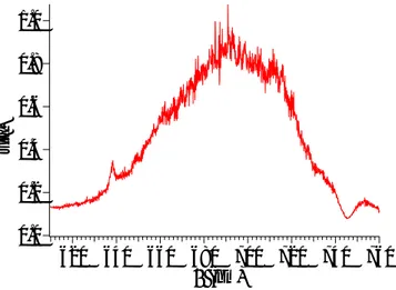 Figure 2.2: Spectre d’émission à température ambiante de plusieurs centres NV excités à 532nm dans le