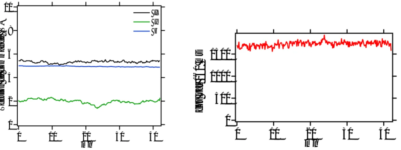 Figure 2.7: Gauche : Tension appliquée sur chacune des cales piézo-électriques pendant l’asservissement.