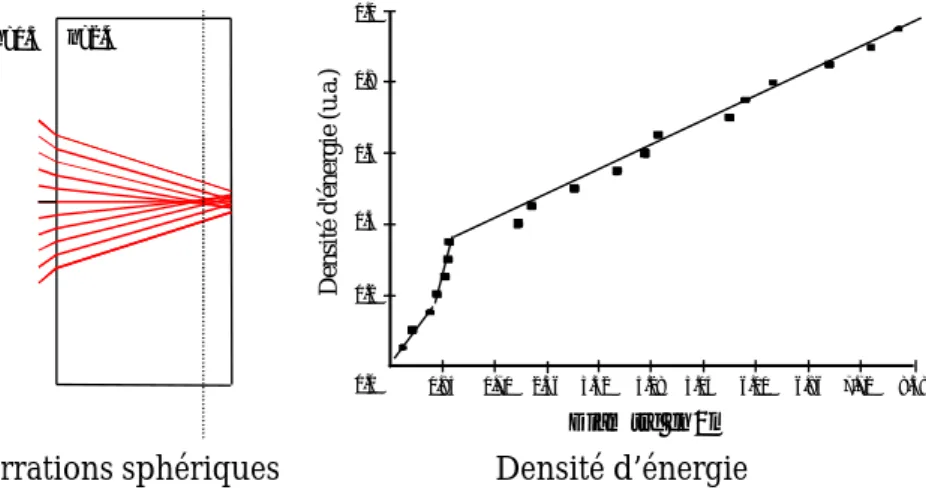 Figure 2.10: Simulation par Code V des rayons incidents à grande ouverture numérique avec une interface