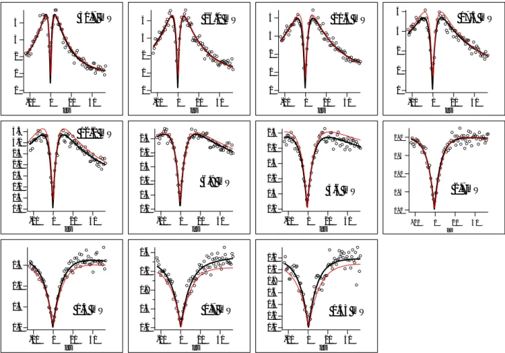 Figure 3.5: Courbes de dégroupement de photons en fonction de la puissance d’excitation