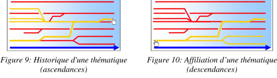Figure 9: Historique d'une thématique  (ascendances) 