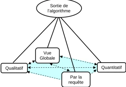 Figure 5: Quatre représentations sont nécessaires pour  garantir une visualisation efficace 