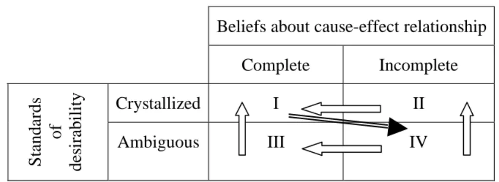 Figure 1: Four types of organizational assessment based on the complexity of decision  situations 
