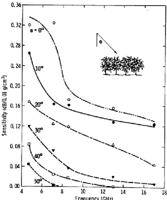 Figure 6 : Sensibilité du radar à l’humidité du sol en fonction de la fréquence pour différents angles  d’incidence (Ulaby et al., 1986) 