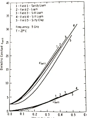 Figure 9 : Influence de la texture du sol sur la constante diélectrique du sol (Ulaby et al., 1986) 