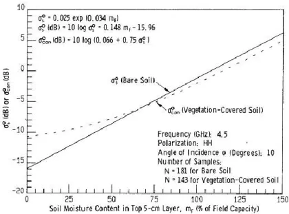 Figure 10: Influence de l'humidité de surface et de la végétation sur le coefficient de rétrodiffusion du sol  (Ulaby et al., 1986) 