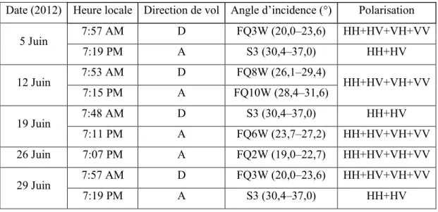 Tableau 1 : Calendrier d'acquisition et caractéristiques des images Radarsat-2 couvrant le site d’étude de  SMAPVEX-12 durant le mois de juin 