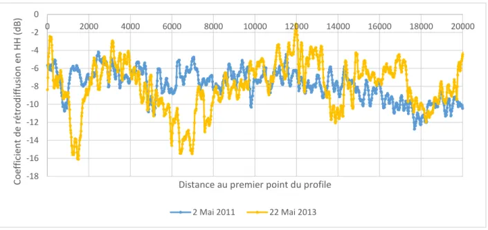 Figure 18: Valeur des coefficients de rétrodiffusion mesurés selon un même profil sur une image de référence  humide (2 mai 2011) et une image de référence sèche (22 mai 2013) 