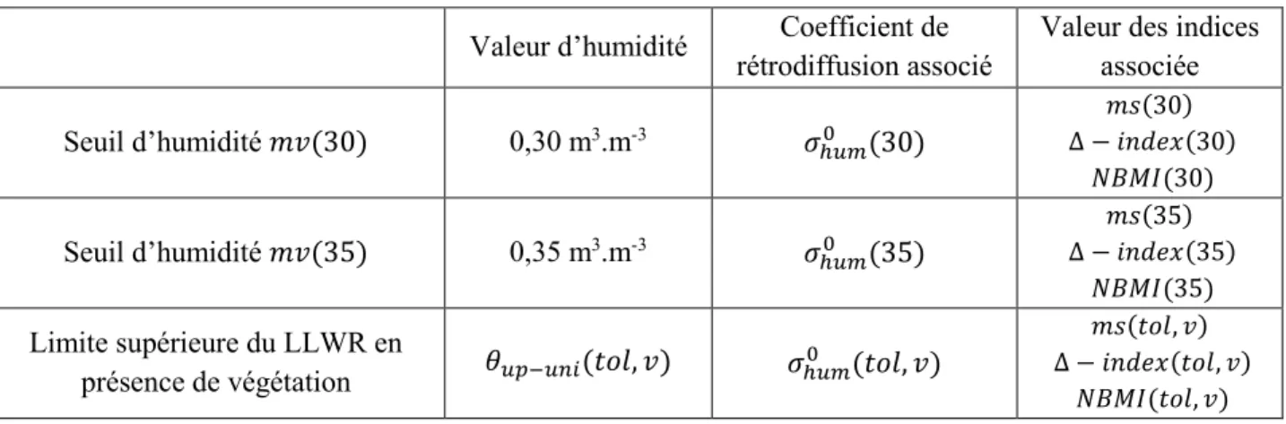 Tableau 5 : Détail des seuils de saturation testés, coefficients de rétrodiffusion et valeurs d’indice associés  Valeur d’humidité  Coefficient de 