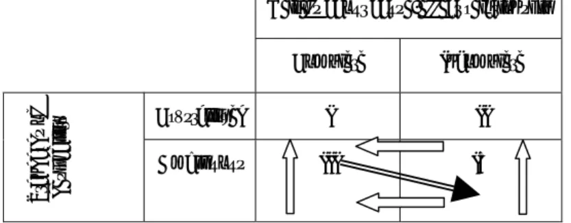 Figure 1: Four types of organizational assessment based on the complexity of decision situations