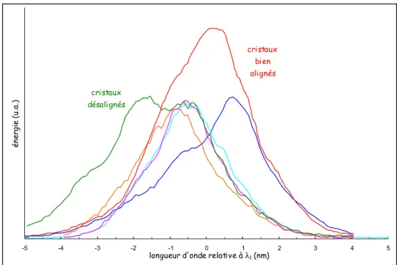 Figure I 28 – Évolution du spectre de l′onde complémentaire en sortie de l′OPO A 1 pour différentes